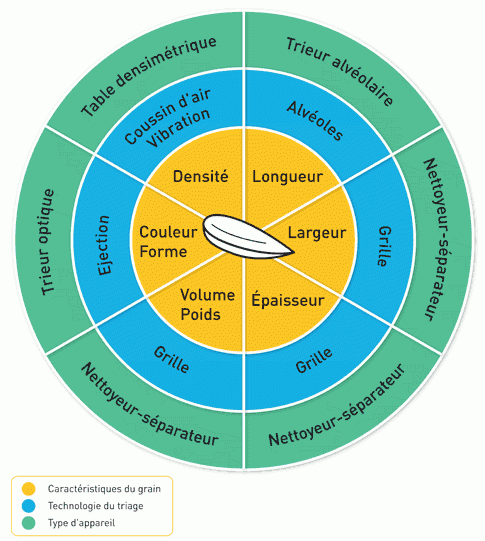 Tri selon la caractéristique de la semence, GNIS [6]