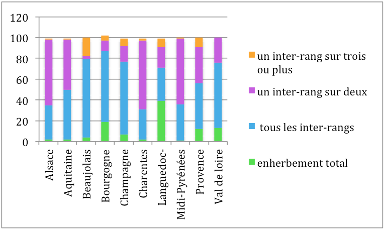 Type d’enherbement observé dans les vignes enherbées 