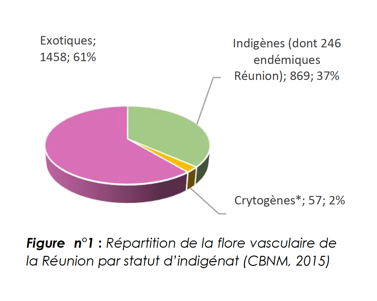 Graphique répartition de la flore vasculaire de La Réunion