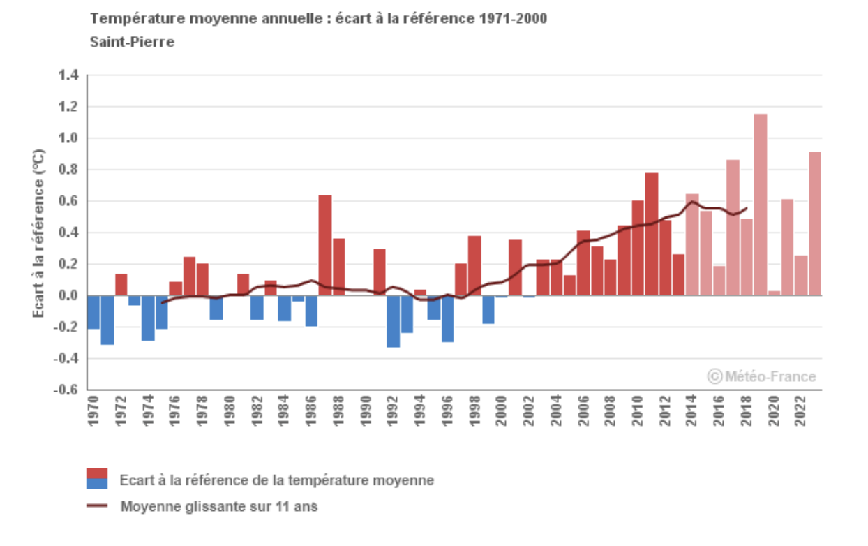 Graphique : Température moyenne annuelle à Saint-Pierre (La Réunion) : écart à la référence 1974-2000