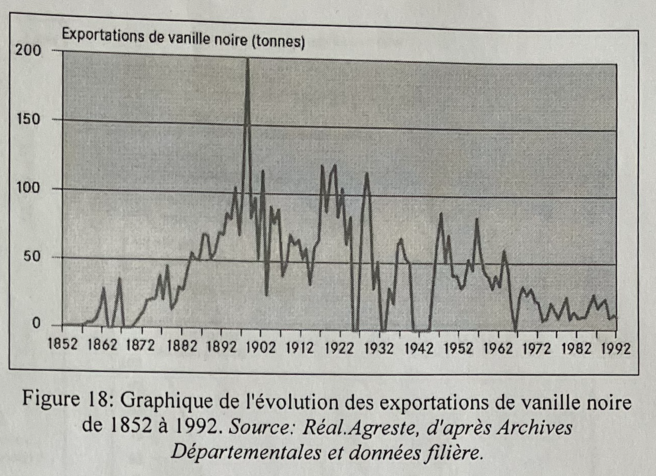 Graphique de l'évolution de l'exportation de la vanille noire