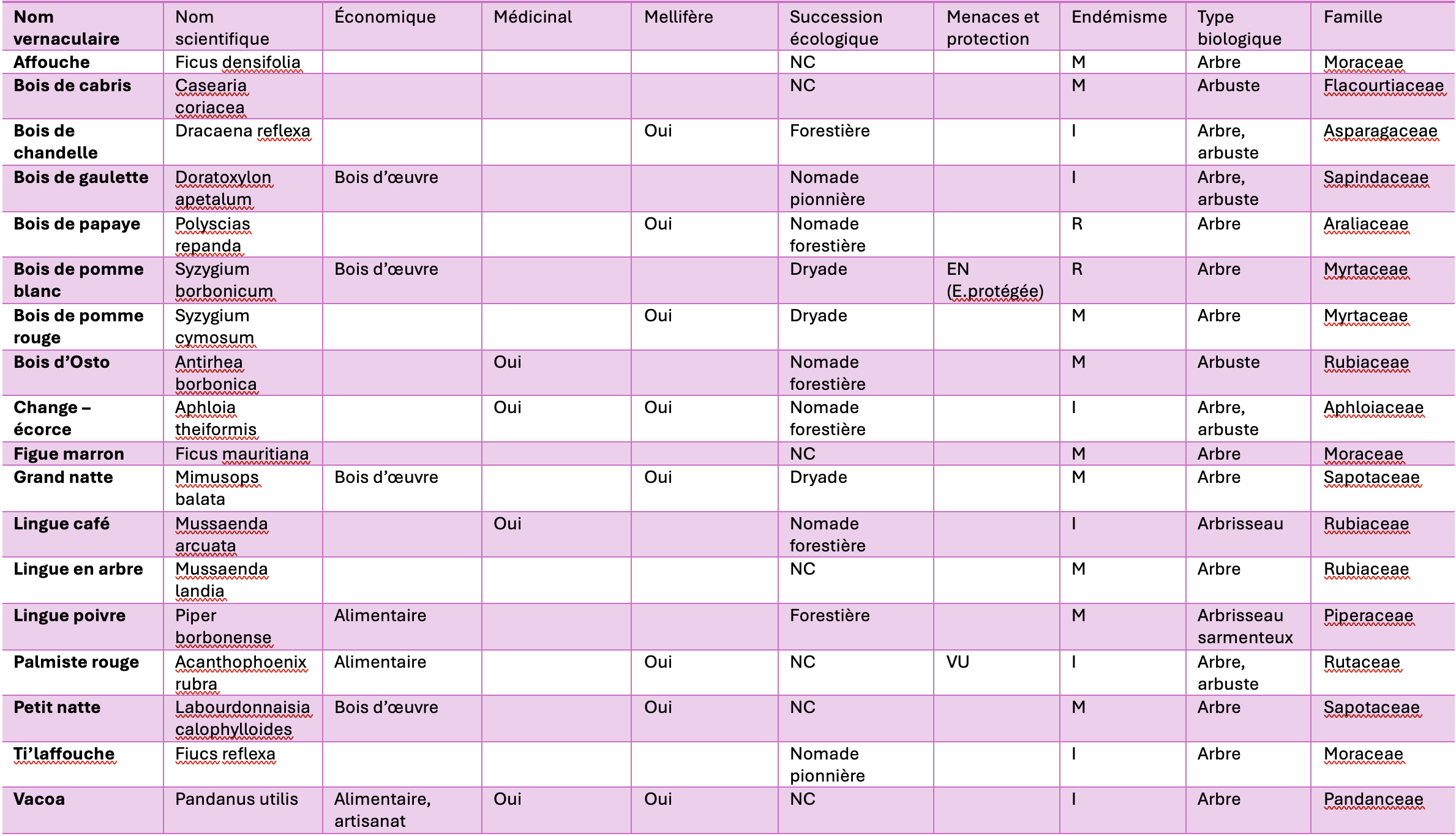 Tableau des espèces indigènes et endémiques au sein de la concession des Donnay