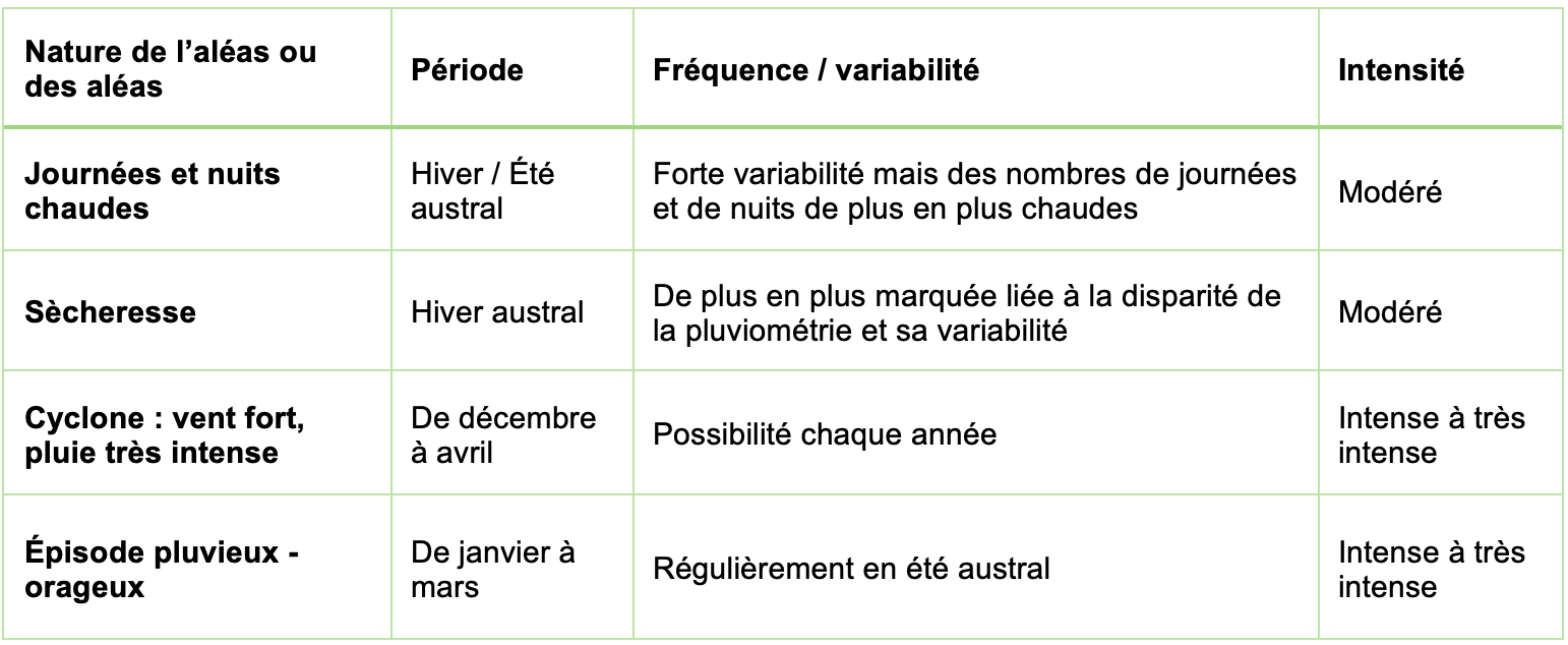 Tableau des aléas climatiques rencontrés par l'exploitation