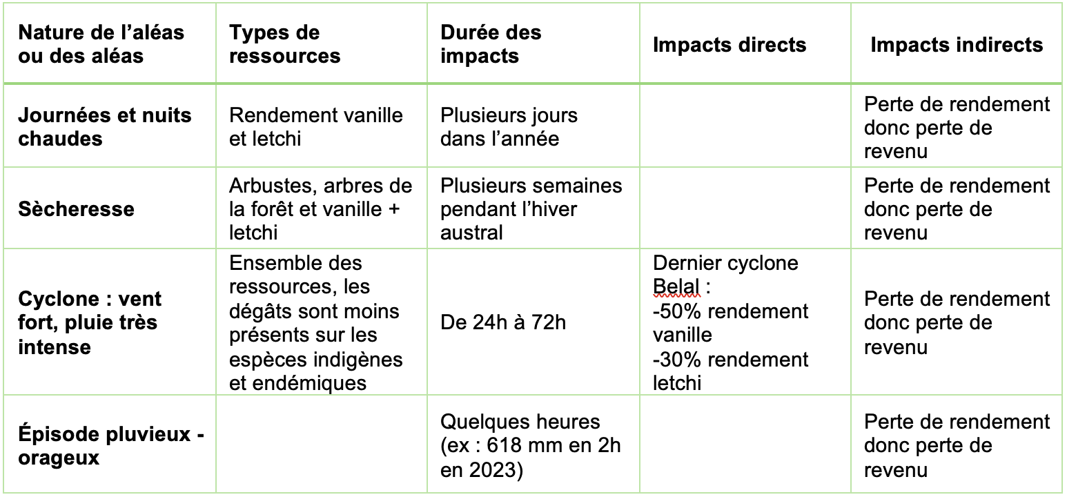 Tableau de l'impact des aléas climatiques
