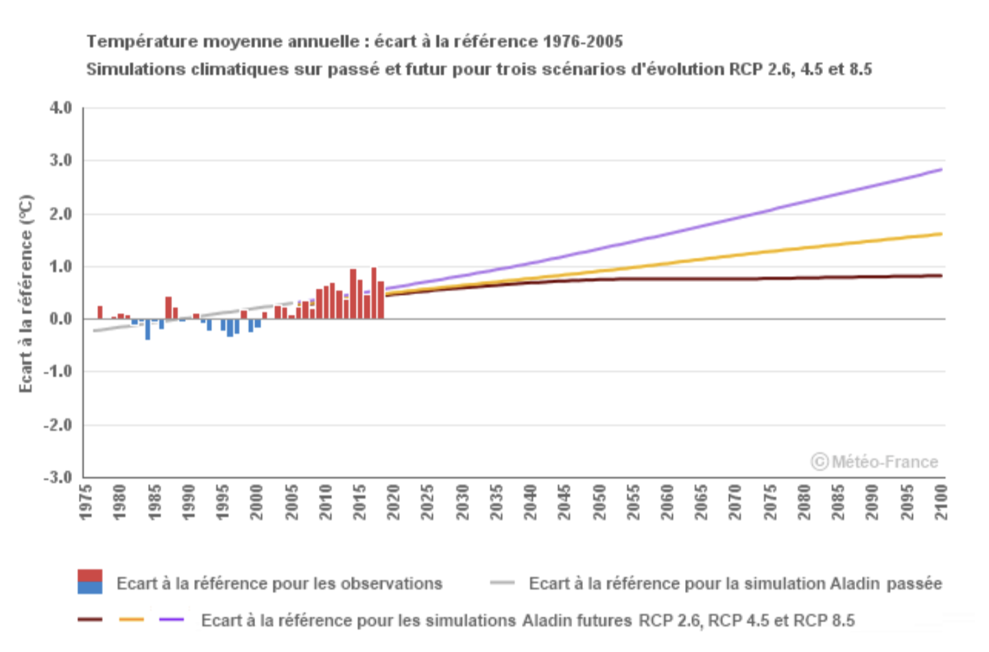 Graphique : Simulations climatiques sur passé et futur de la température annuelle moyenne