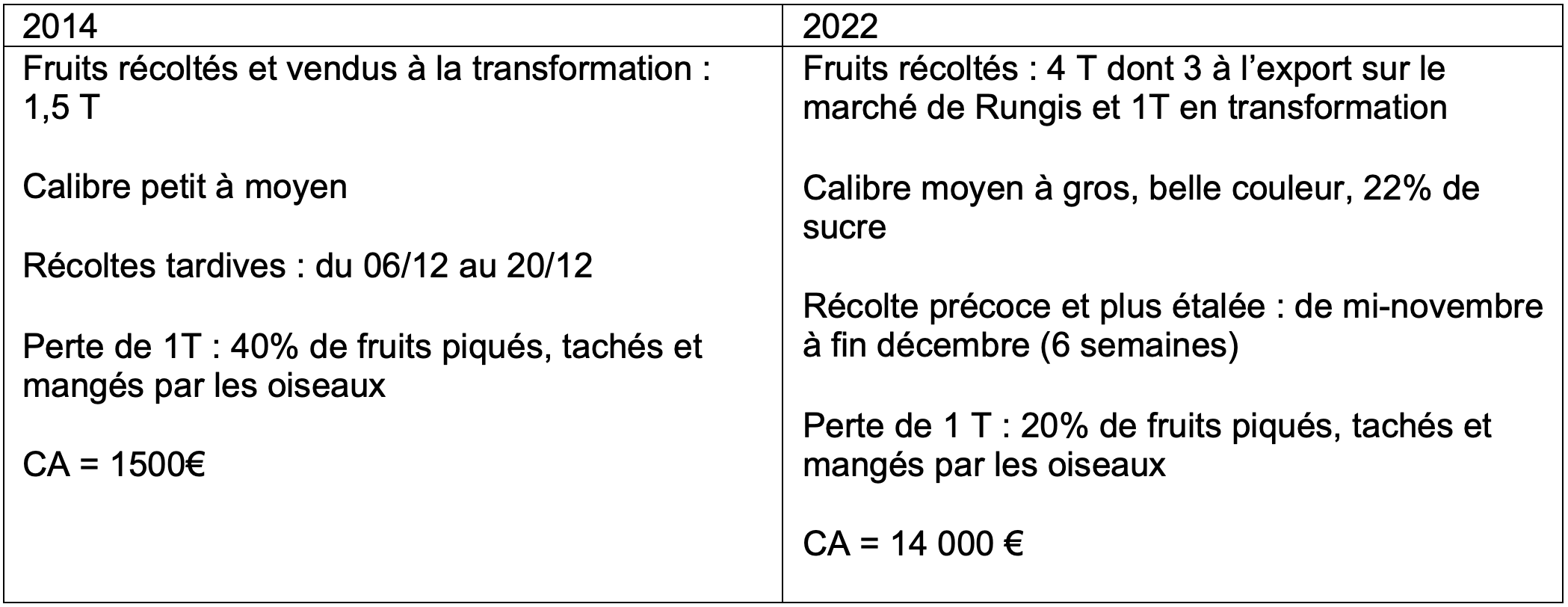 Tableau de compraison des récoltes de letchi en 2014 et 2022