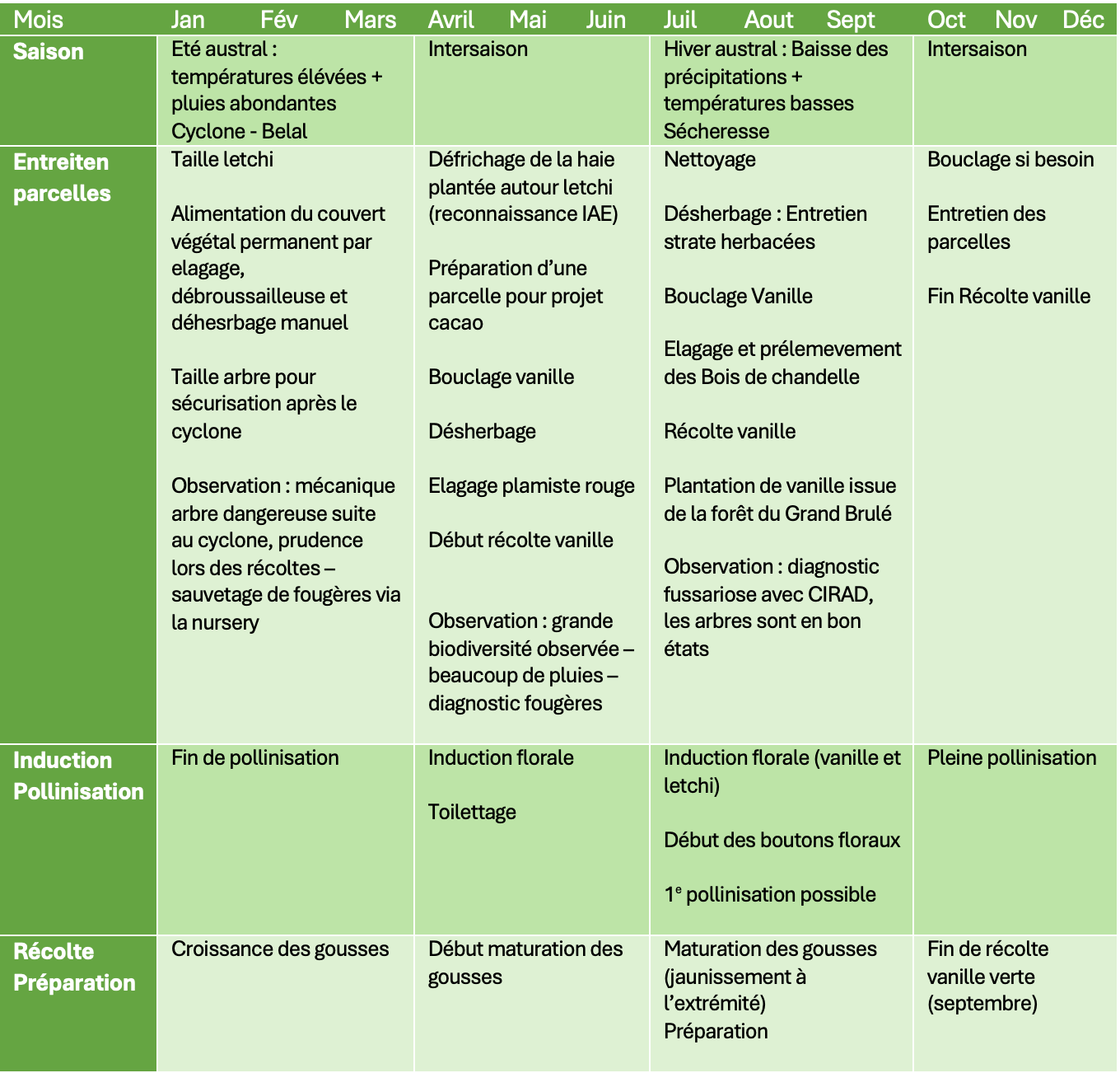 Itinéraire technique de la vanille en sous - bois
