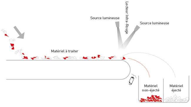 Schéma de fonctionnement d'un trieur otique, Eaglevision